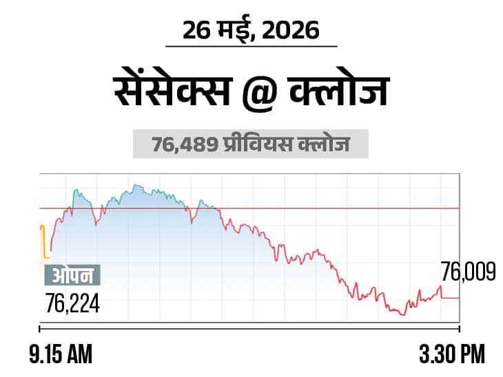 Sensex Nifty Stock Market Update; BSE NSE (26 May 2026)