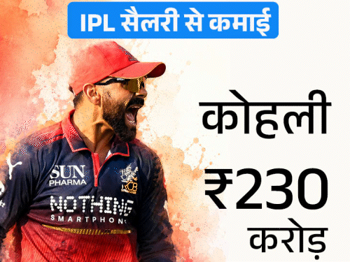 रिपोर्ट- IPL में कोहली सबसे ज्यादा कमाई करने वाले खिलाड़ी:रोहित दूसरे और धोनी तीसरे नंबर पर; ₹19,200 करोड़ के साथ कोलकाता सबसे वैल्युएबल फ्रेंचाइजी