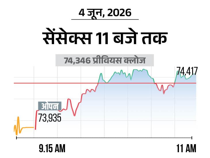 Sensex Nifty Stock Market Update; BSE NSE (4 June 2026)