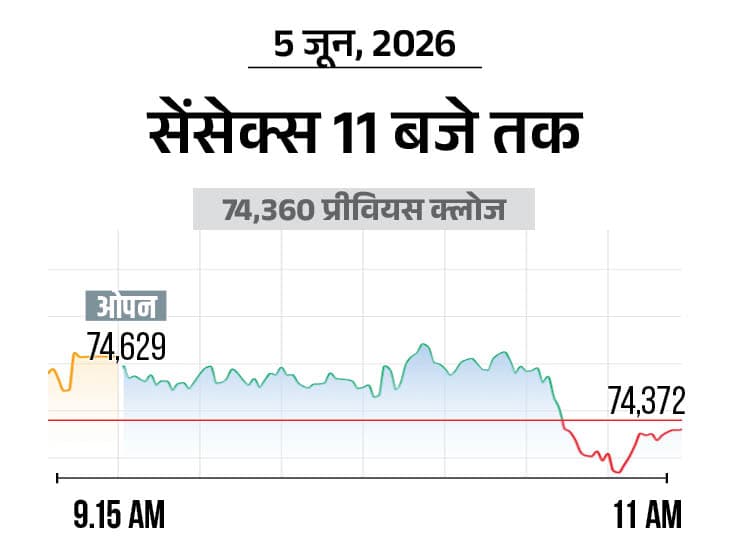 Stock Market Update; Sensex Nifty BSE NSE (5 June 2026)
