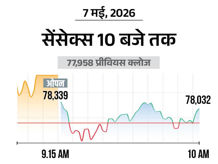 Sensex Crosses 78,300, Nifty Gains 50 Pts; IT & Auto Stocks Shine
