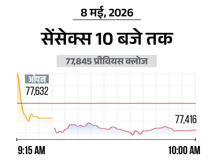 Stock Market Update; BSE NSE Sensex Nifty (8 May 2026)