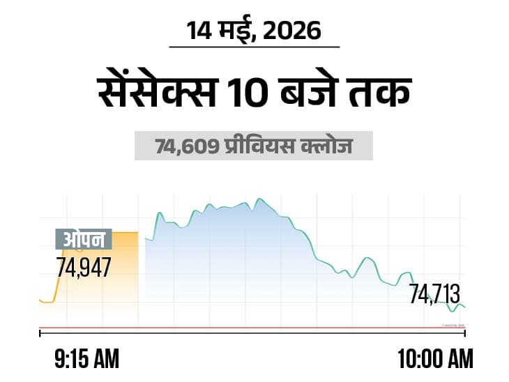 Sensex Surges 300 Points, Nifty Gains 150; Banking & Pharma Stocks Shine