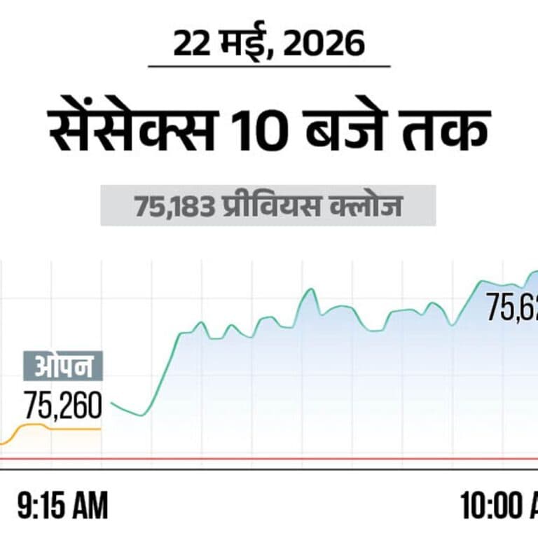 सेंसेक्स 500 अंक चढ़कर 75,700 पर कारोबार कर रहा:निफ्टी भी 140 अंक ऊपर 23,800 पर आया; बैंक और रियल्टी शेयरों में सबसे ज्यादा खरीदारी