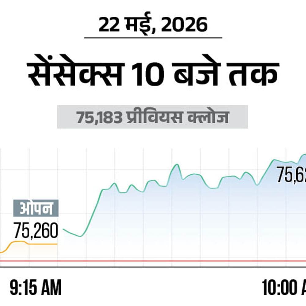 सेंसेक्स 500 अंक चढ़कर 75,700 पर कारोबार कर रहा:निफ्टी भी 140 अंक ऊपर 23,800 पर आया; बैंक और रियल्टी शेयरों में सबसे ज्यादा खरीदारी
