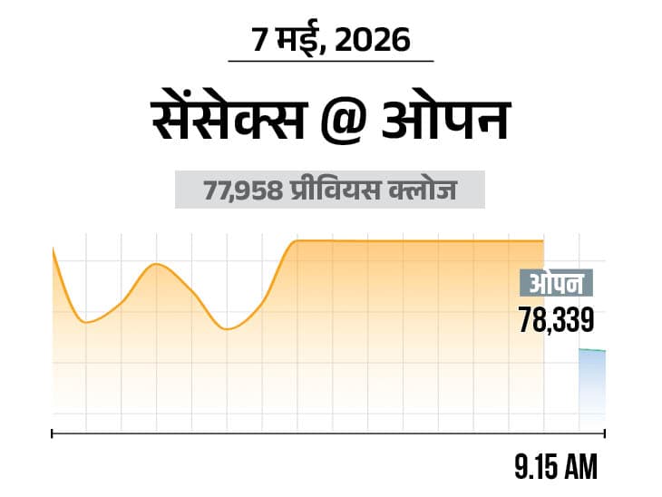 Sensex Crosses 78,300, Nifty Gains 50 Pts; IT & Auto Stocks Shine