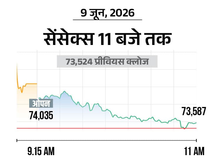 Stock Market Update; Sensex Nifty BSE NSE (9 June 2026)