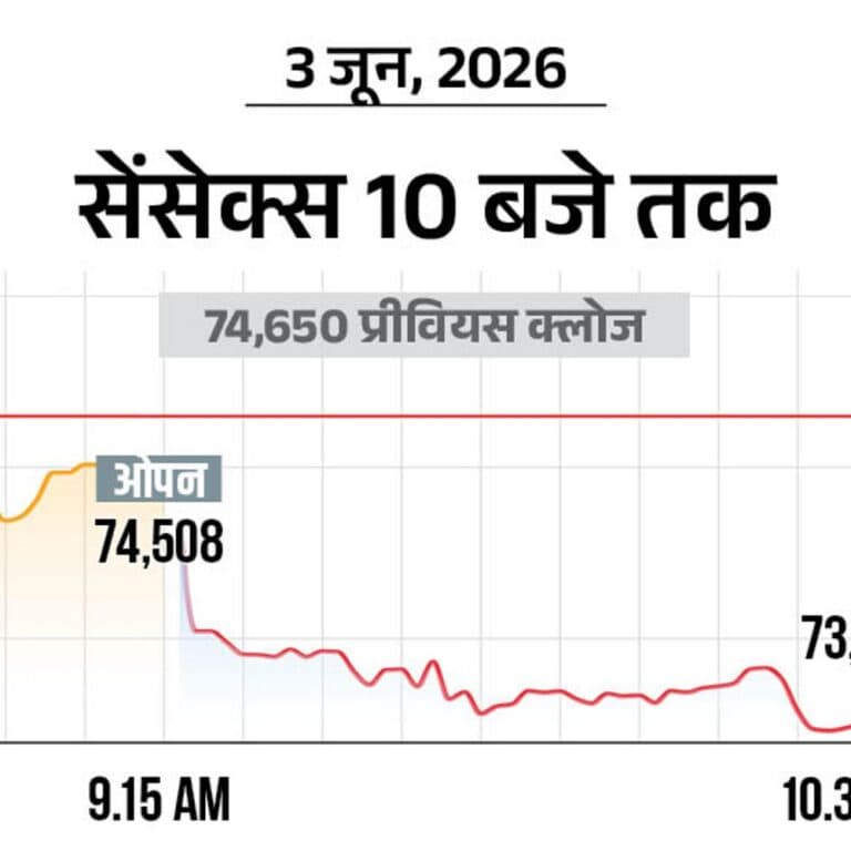 सेंसेक्स 900 अंक गिरकर 73,700 पर कारोबार कर रहा:निफ्टी 250 अंक नीचे 23,250 पर आया; आईटी शेयरों में सबसे ज्यादा बिकवाली