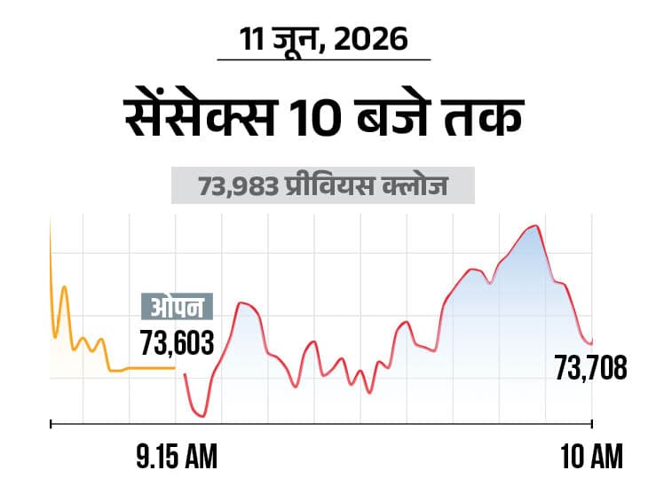 Indian Stock Market Falls | Nifty, Sensex Dip Over 100 Points; IT, Auto Stocks Hit